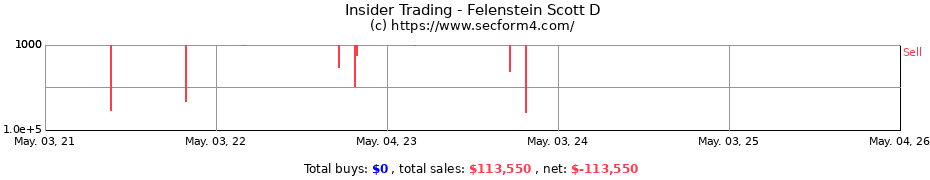 Insider Trading Transactions for Felenstein Scott D