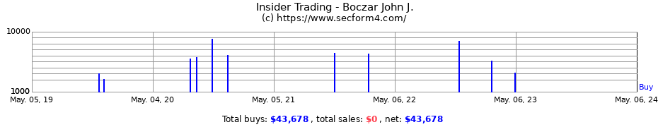 Insider Trading Transactions for Boczar John J.