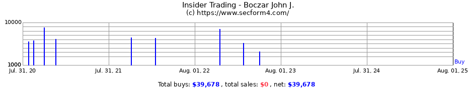 Insider Trading Transactions for Boczar John J.