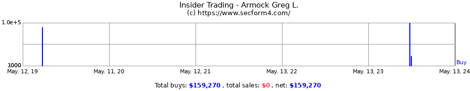 Insider Trading Transactions for Armock Greg L.