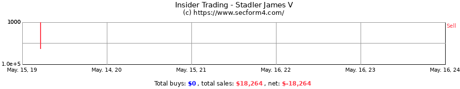 Insider Trading Transactions for Stadler James V