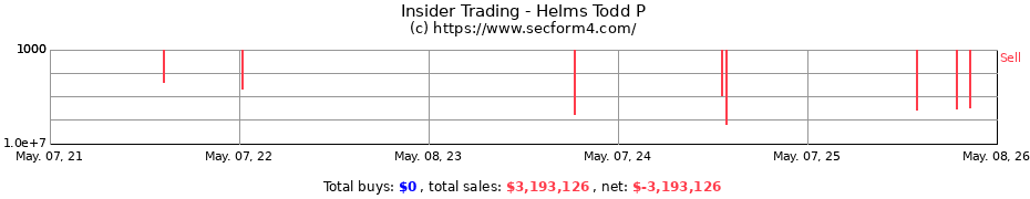 Insider Trading Transactions for Helms Todd P