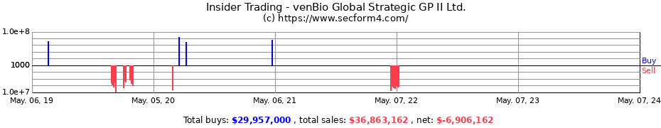 Insider Trading Transactions for venBio Global Strategic GP II Ltd.