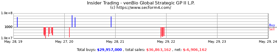 Insider Trading Transactions for venBio Global Strategic GP II L.P.