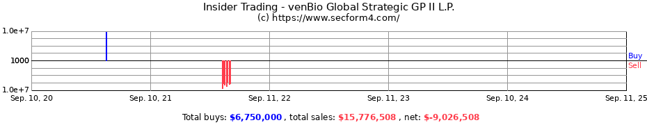 Insider Trading Transactions for venBio Global Strategic GP II L.P.