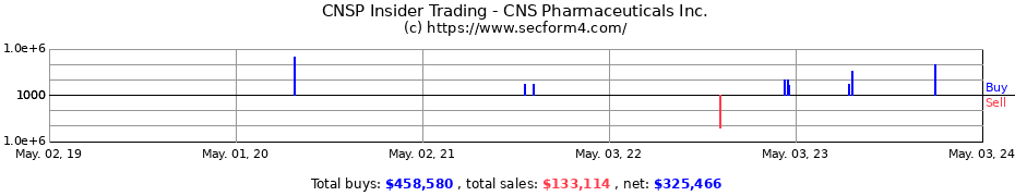 Insider Trading Transactions for CNS PHARMACEUTICALS INC