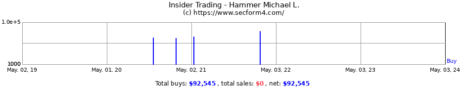 Insider Trading Transactions for Hammer Michael L.