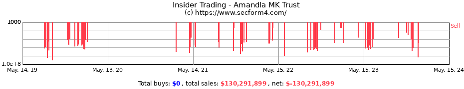 Insider Trading Transactions for Amandla MK Trust