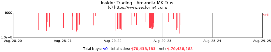 Insider Trading Transactions for Amandla MK Trust