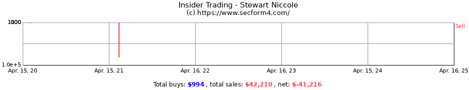 Insider Trading Transactions for Stewart Niccole