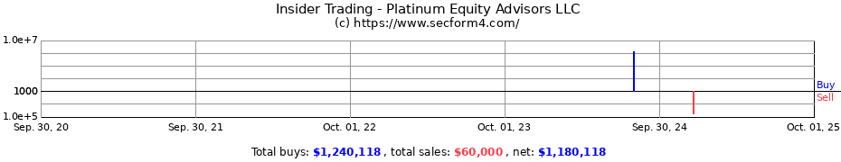 Insider Trading Transactions for Platinum Equity Advisors LLC