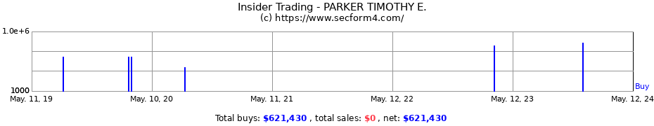 Insider Trading Transactions for PARKER TIMOTHY E.