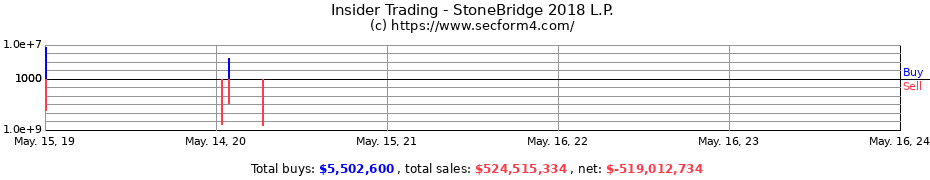 Insider Trading Transactions for StoneBridge 2018 L.P.