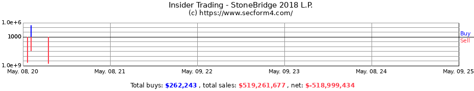 Insider Trading Transactions for StoneBridge 2018 L.P.