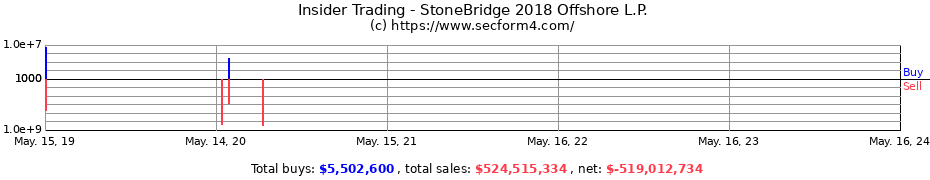 Insider Trading Transactions for StoneBridge 2018 Offshore L.P.