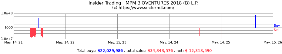 Insider Trading Transactions for MPM BIOVENTURES 2018 (B) L.P.