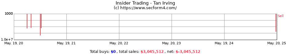 Insider Trading Transactions for Tan Irving