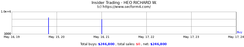 Insider Trading Transactions for HEO RICHARD W.