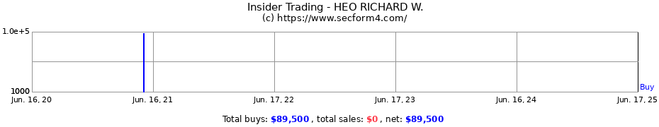 Insider Trading Transactions for HEO RICHARD W.