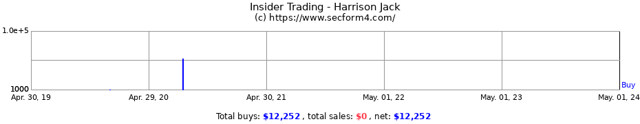 Insider Trading Transactions for Harrison Jack