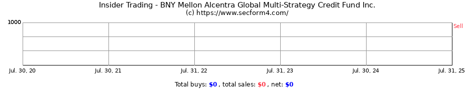 Insider Trading Transactions for BNY Mellon Alcentra Global Multi-Strategy Credit Fund Inc.