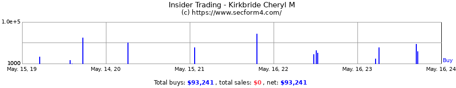 Insider Trading Transactions for Kirkbride Cheryl M