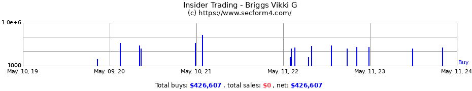 Insider Trading Transactions for Briggs Vikki G