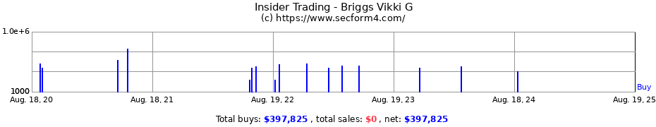 Insider Trading Transactions for Briggs Vikki G