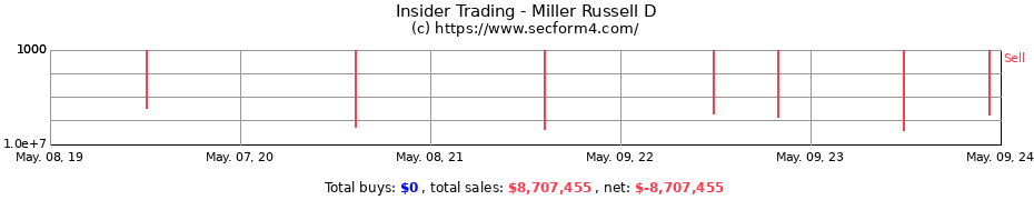 Insider Trading Transactions for Miller Russell D