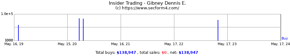 Insider Trading Transactions for Gibney Dennis E.