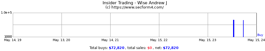 Insider Trading Transactions for Wise Andrew J