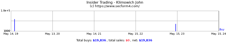 Insider Trading Transactions for Klimowich John