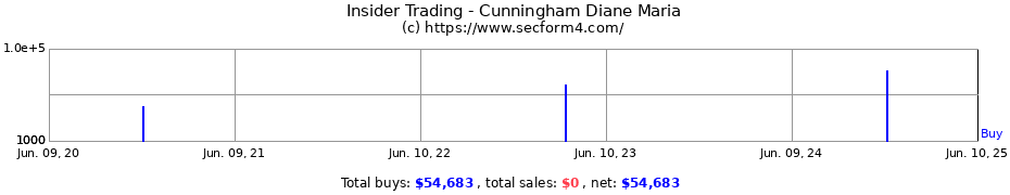 Insider Trading Transactions for Cunningham Diane Maria