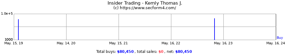 Insider Trading Transactions for Kemly Thomas J.