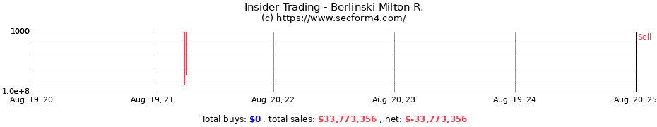 Insider Trading Transactions for Berlinski Milton R.