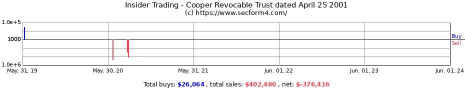 Insider Trading Transactions for Cooper Revocable Trust dated April 25 2001