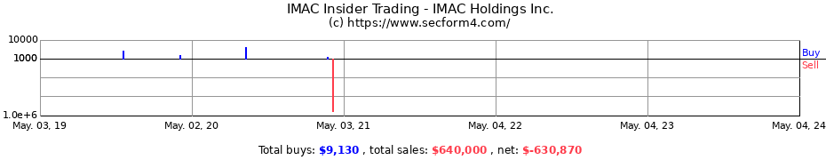 Insider Trading Transactions for IMAC Holdings Inc.