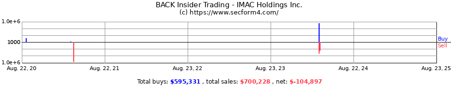 Insider Trading Transactions for IMAC Holdings Inc.