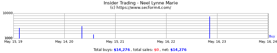 Insider Trading Transactions for Neel Lynne Marie
