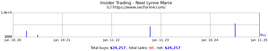 Insider Trading Transactions for Neel Lynne Marie