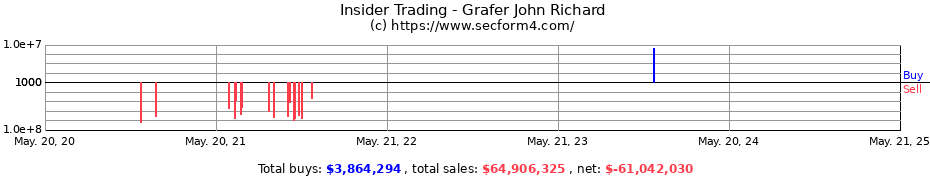 Insider Trading Transactions for Grafer John Richard