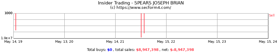 Insider Trading Transactions for SPEARS JOSEPH BRIAN