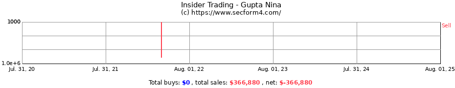 Insider Trading Transactions for Gupta Nina