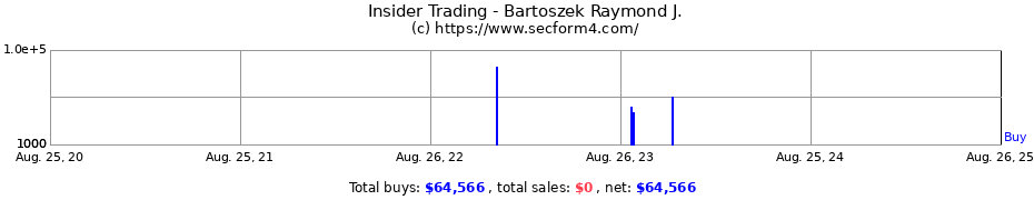 Insider Trading Transactions for Bartoszek Raymond J.