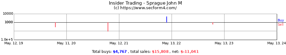 Insider Trading Transactions for Sprague John M