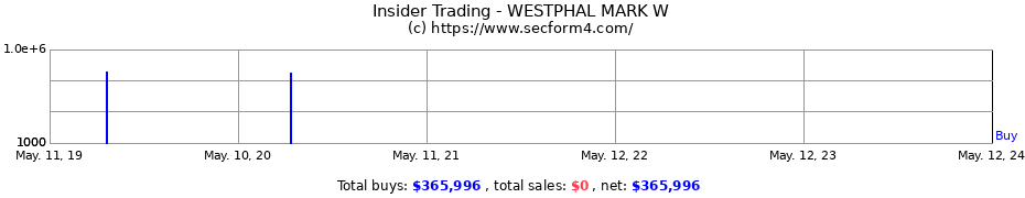 Insider Trading Transactions for WESTPHAL MARK W