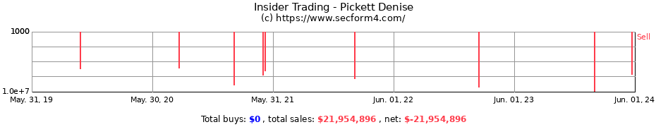 Insider Trading Transactions for Pickett Denise