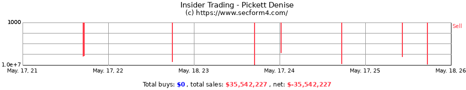 Insider Trading Transactions for Pickett Denise