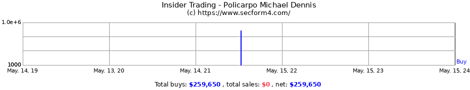 Insider Trading Transactions for Policarpo Michael Dennis