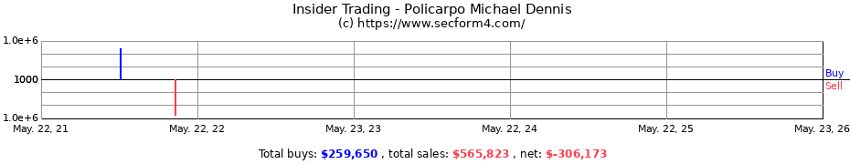 Insider Trading Transactions for Policarpo Michael Dennis